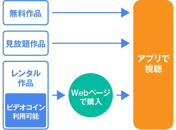 ビデオコインの概要